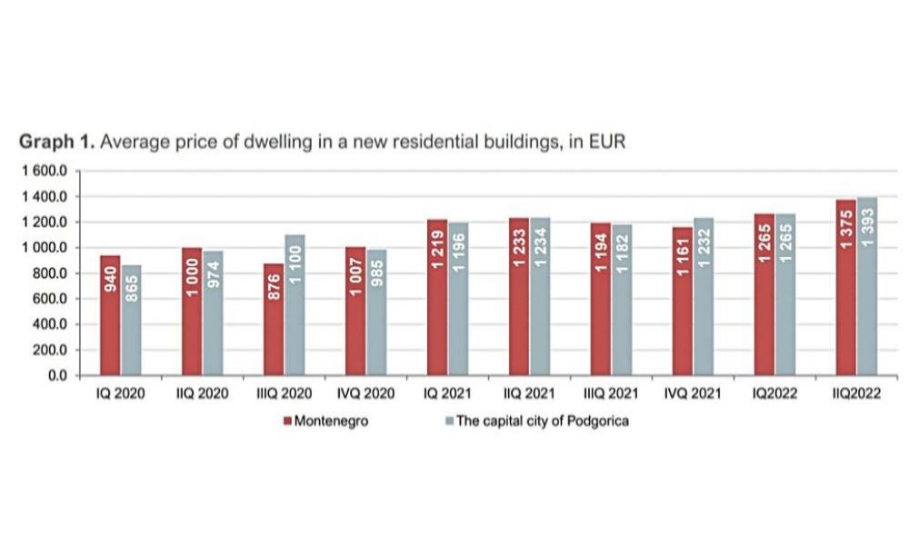 Средняя цена новостроек в Черногории – в целом по стране и отдельно в столице